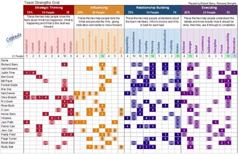 Create your Team Grid with Clifton Strengths themes in Cascade. See totals by theme and Leadership Domain for your team or workshop. Strengths Finder Team Activities, Clifton Strengths, Gallup Strengths, Gallup Strengths Finder, Leadership Strengths, Strengths Finder, Career Building, Character Strengths, Leadership Inspiration