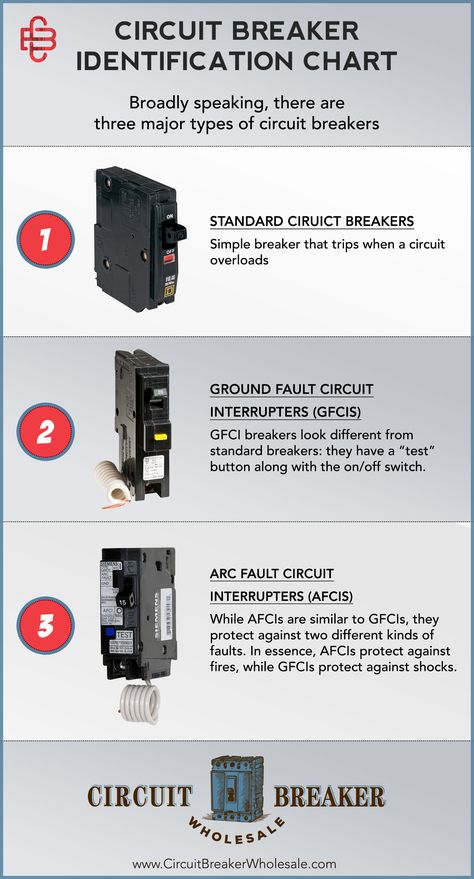 Buying circuit breakers is no trivial task, so how do you ensure you’re making the correct decision? As it turns out, picking the right one isn’t too complicated, and it all starts with learning how to identify different types of circuit breakers. Types Of Circuit Breakers, Electrical Wiring Colours, Basic Electrical Wiring, Electrical Breakers, Home Electrical Wiring, Electrical Circuit, Electrical Circuit Diagram, Electronics Basics, House Wiring