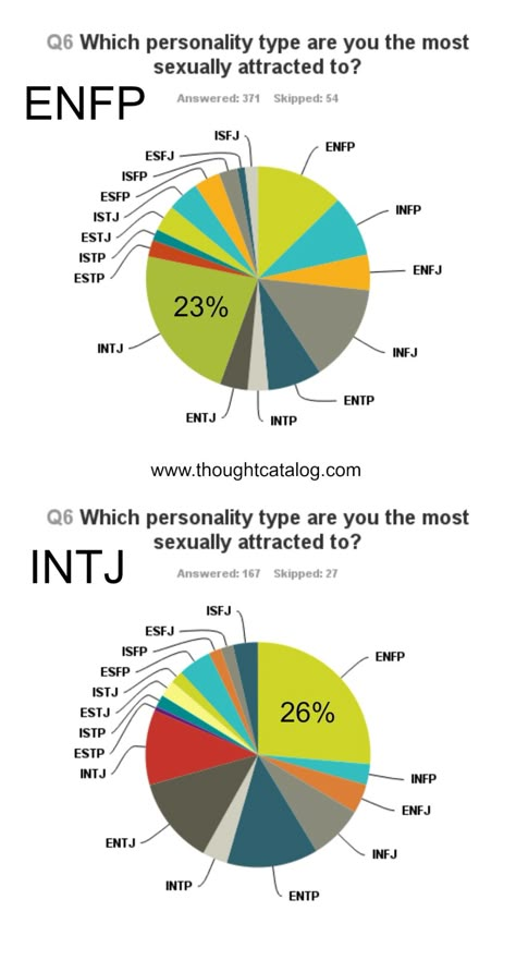 Surprise, surprise... who are INTJs and ENFPs most attracted to? Each other! | Link to survey includes other MBTI personality types from @thoughtcatalog Mbti Personality Types, Infj And Entp, Personalidad Enfp, Enfp And Infj, Intj Enfp, Enfp Relationships, Enfp Personality, Intj T, Intj And Infj