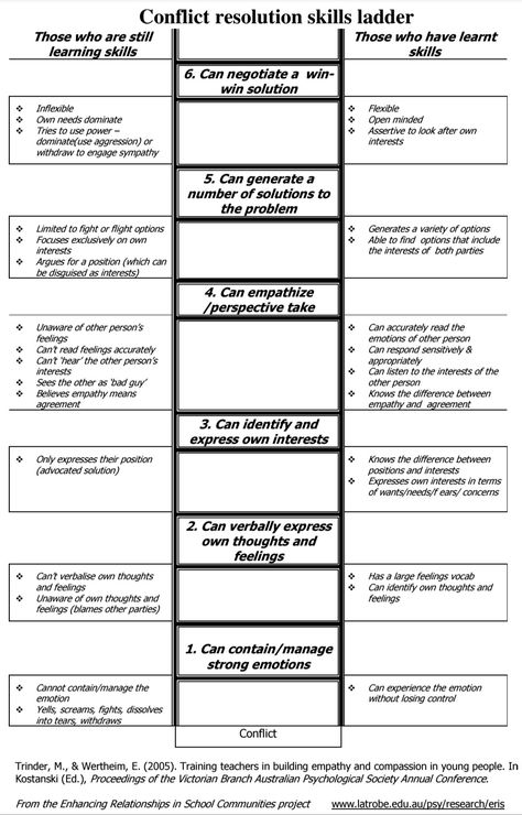 Conflict Resolution Group Therapy, Relationship Conflict Resolution Worksheet, How To Manage Conflict At Work, Conflict Resolution Activities For Work, Conflict Management Activities, Deescalation Strategies Adults, Relationship Conflict Resolution, Conflict Resolution Activities, Conflict Resolution Worksheet