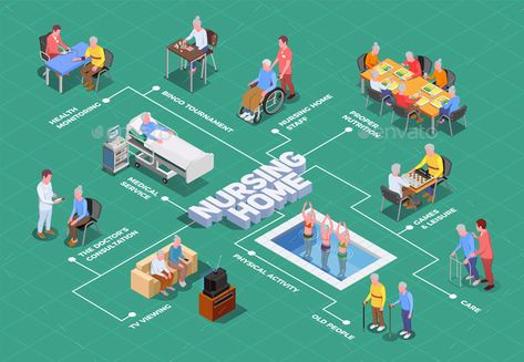 Nursing Home Isometric Flowchart #Home, #Nursing, #Flowchart, #Isometric Nursing Home Architecture, Nursing Home Design, Elderly Housing, Usa Illustration, Activity Diagram, Alzheimer Care, Nursing Homes, Palliative Care, Isometric Design