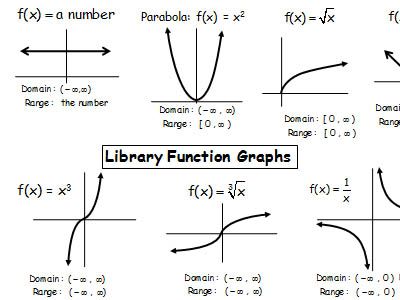 functions Piecewise Functions, Parent Functions, Math Magic, Math Help, Math Tutor, Trigonometry, Math Methods, Mental Math, High School Math