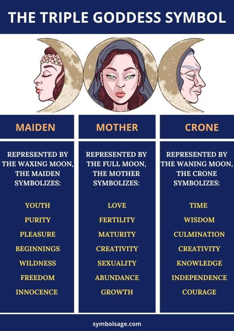 Triple Goddess Symbol – What Does It Mean? - Symbol Sage Goddess Meaning, Triple Goddess Symbol, The Triple Goddess, Maiden Mother Crone, Goddess Magick, Goddess Symbol, Hecate Goddess, Goddess Symbols, Wiccan Magic