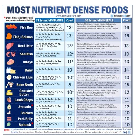 Nutrition With Judy, Most Nutrient Dense Foods, The Carnivore Diet, Zinc Deficiency, Organic Molecules, Toxic Foods, Carnivore Diet, Fat Soluble Vitamins, Grass Fed Butter