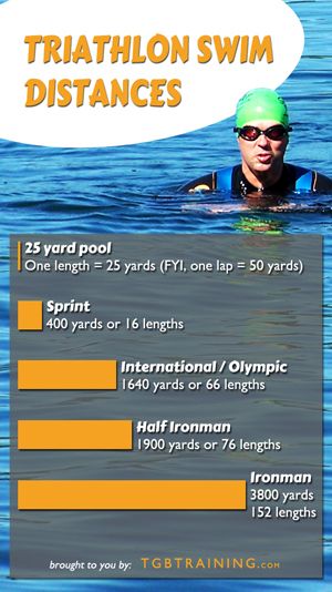 Triathlon-Swim-Distances Ironman Triathlon Motivation, Half Ironman Training, Sprint Triathlon Training, Triathlon Inspiration, Ironman Triathlon Training, Triathlon Training Plan, Ironman Training, Sprint Triathlon, Triathlon Motivation