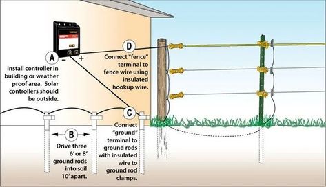 Solar Electric Fence, Pasture Fencing, Grounding Rod, Deer Fence, Horse Fencing, Diy Bird Bath, Diy Fence, Farm Fence, Solar Electric