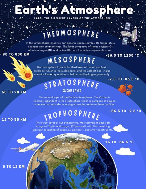 Earth's Atmosphere Layers, Science Dictionary, Layers Of The Atmosphere, Layers Of Atmosphere, Creative Mind Map, Earth Science Lessons, Science Printables, Ancient Indian History, Earth's Atmosphere