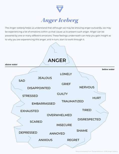 Anger Iceberg Worksheet, Anger Iceberg Activity, Emotion Iceberg, Anger Volcano Worksheet, Iceberg Emotions, Anger Iceberg Printable, Emotions Iceberg, Iceberg Worksheet, Anger Volcano