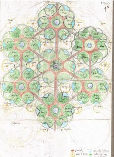 Mandala Garden, Food Forest Garden, Keyhole Garden, Orchard Design, Garden Layout Vegetable, Potager Garden, Permaculture Gardening, Permaculture Design, Market Garden