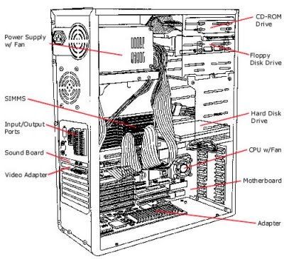 This illustration shows the inside of a computer tower. Computer Parts And Components, What Is Computer, Basic Computer Programming, Computer Science Programming, System Unit, Computer Maintenance, Computer Build, Computer Basic, Computer Tower