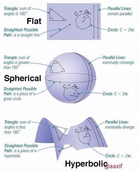 MATH BOOKS ANALYSIS on Instagram: “#Ordinary #Differential #Equations #Triangle #geometry #Trianglegeometry  #Mathematics  #Algebra  #LinearAlgebra  #Integral  #Derivative …” Hyperbolic Geometry, Mathematics Geometry, Physics And Mathematics, Math About Me, Math Formulas, Studying Math, Trigonometry, Math Methods, Math Geometry