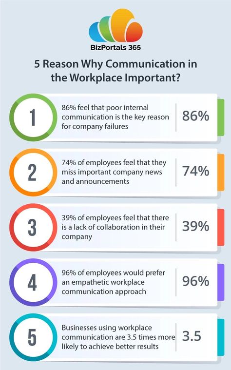 importance of workplace communication Communication Importance, How To Improve Communication Skills Tips, Corporate Communication Design, Internal Communications Strategy, How To Improve Communication Skills, Communication In Workplace, Communication Quotes Workplace, Disc Training, Conscious Communication