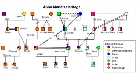 31+ Genogram Templates – Free Word, PDF, PSD Documents Download! | Free & Premium Templates Genogram Example, Family Genogram, Genogram Template, What Is Nursing, Family Tree Template, Tree Templates, Family Therapy, Template Word, School Counseling