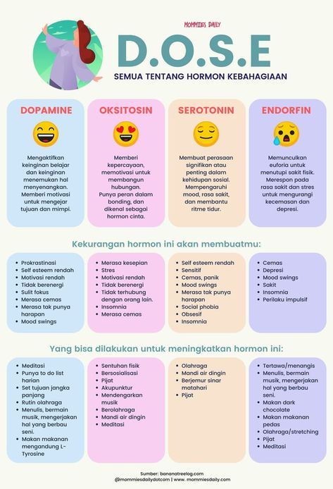 Tahukah Mommies, ada 4 hormon yang mempengaruhi kebahagiaan kita? Empat hormon itu adalah D.O.S.E. alias dopamine, oksitosin, serotonin, dan endorfin atau disebut juga sebagai hormon kebahagiaan. Psikiater Dan Psikolog, Ruang Bk, Nursing Study Tips, Self Development Books, Nursing Study, Medical Information, Positive Self Affirmations, Neurology, Psychology Facts