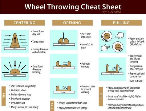 Wheel throwing cheat sheet High School Ceramics, Diy Keramik, Clay Lesson, School Boxes, Pottery Lessons, Coil Pots, Wheel Throwing, Ceramic Techniques, Pottery Tools