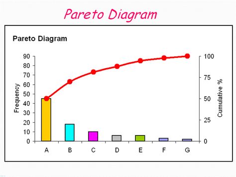 Pareto Chart:: Continuous Process Improvement::80:20 Rule Pareto Chart, Ishikawa Diagram, Business Process Mapping, Statistical Process Control, Tally Chart, Quality Improvement, Process Map, Volvo Xc40, Lean Six Sigma