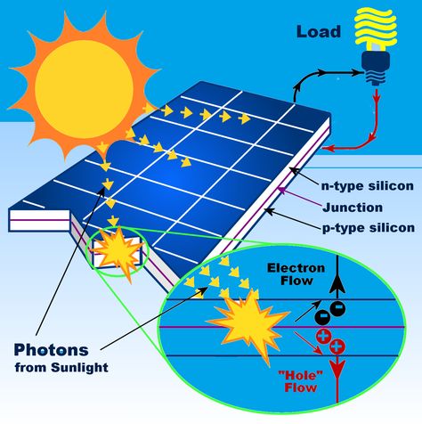 An array of #solar cells and systematically arranged in #modules to make a solar #panels. Solar panels thus are used to convert take the solar #radiation and convert it into solar #energy. How Solar Panels Work, How Solar Energy Works, Photovoltaic System, Solar Power Plant, Panel Solar, Solar Energy Panels, Solar Panels For Home, Best Solar Panels, Solar Technology