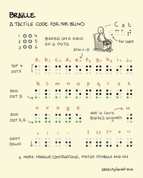 Sketchplanations on Instagram: "Braille is a tactile writing and reading system for the blind and visually impaired. It was invented by Louis Braille when just 15 in 1824. Respect! I don't know about you, but when I've tried braille on signs occasionally, it's always seemed difficult to train my fingers to differentiate the shapes and the dots. Perhaps it would have helped if I'd known how it worked. Braille is based on a pattern of 6 dots, like a 6 on dice, with different letters, numerals, or Blind Language, Blind Alphabet, Learning Braille, Learn Braille, Louis Braille, Iit Bombay, Accessibility Design, Braille Alphabet, French Alphabet