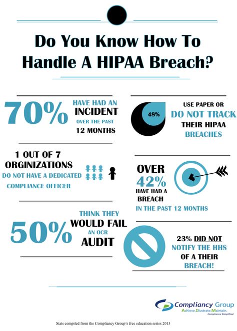 HIPAA Infographic by The Compliancy Group Hippa Compliance, Healthcare Compliance, Healthcare Infographics, Medical Coder, Tech Marketing, Healthcare Administration, Medical Billing And Coding, Billing And Coding, Medical Facts