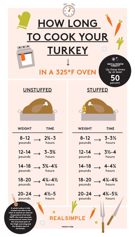 Turkey Cooking Chart, Perfect Turkey Recipe, Turkey In Oven, Cooking The Perfect Turkey, Turkey Cooking Times, Cook A Turkey, Perfect Turkey, Frozen Turkey, Thanksgiving Cooking