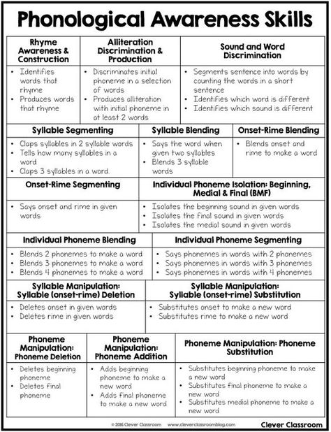 Phonological Awareness Skills Overview FREEBIE Say It Move It Phonemic Awareness, Science Of Teaching Reading Exam, Pre Reading Skills, Phonemic Awareness Activities, Clever Classroom, Reading Specialist, Reference Chart, Phonological Awareness, First Grade Reading