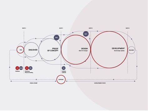 Design Process Diagram, Flow Chart Design, Process Diagram, Presentation Board Design, Design Thinking Process, Information Visualization, Presentation Design Layout, Data Visualization Design, Data Design