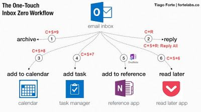 Outlook Hacks, Outlook 365, Microsoft Applications, Office Notes, Work Productivity, College Planning, Life Hacks Computer, Digital Organization, Excel Tutorials