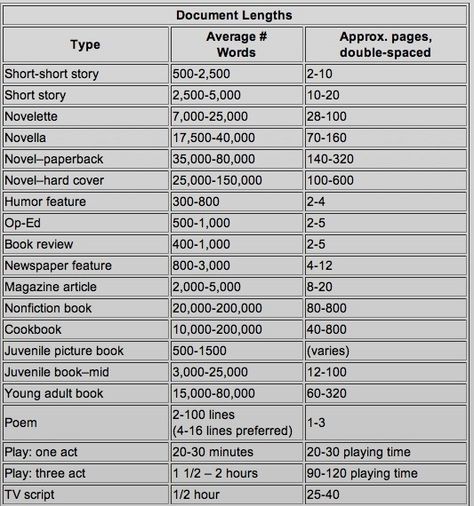 Word Length Chart Creative Writing Major, Writing Basics, Short Novels, Writing Things, Word Count, Writing Stuff, Book Writing Tips, Book Writing, Writing Resources