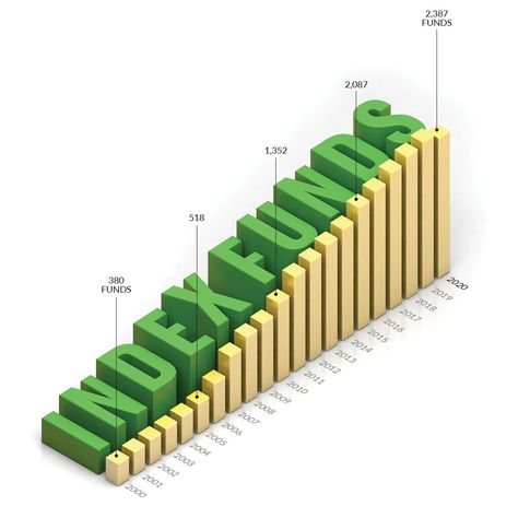 the words index funds overlaid with a bar graph showing that in the past twenty years index funds have gone from three hundred eighty to two thousand three hundred eighty seven Index Funds Investing, Manifestation Visuals, Birthday Message For Husband, Accounting Education, Index Funds, Bar Graph, Retirement Fund, Financial Abundance, Birthday Message