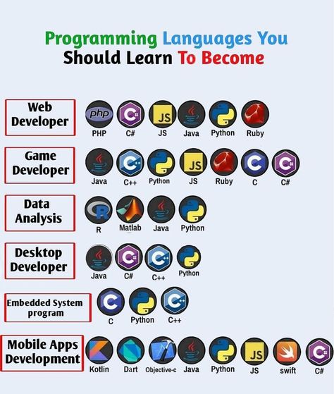 Computer Programming Languages, Basic Computer Programming, Computer Science Programming, Data Science Learning, Learn Computer Science, Programing Knowledge, Computer Learning, Learn Computer Coding, Web Programming