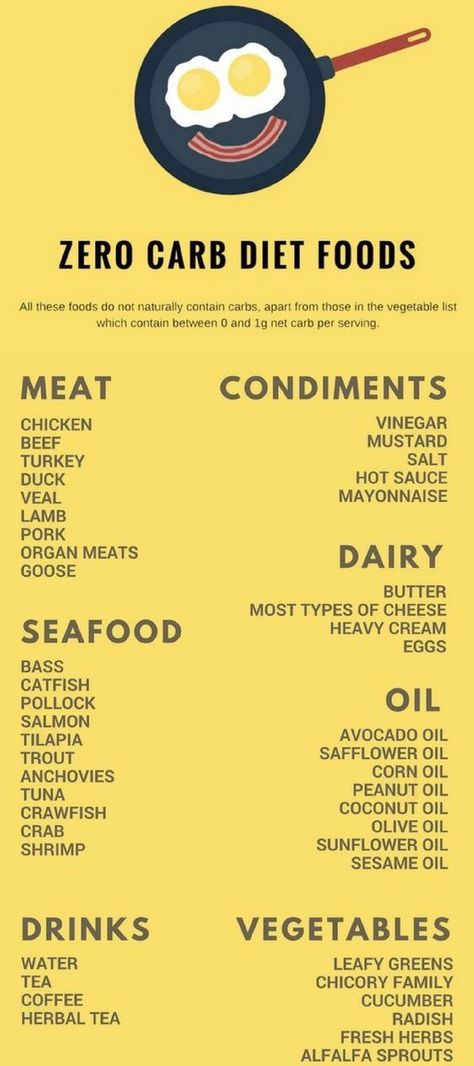 Zero Carbs Zero Carb Diet, Low Carb Meal, Zero Carb, Low Carb Diets, Keto Foods, Diet Foods, Diets For Beginners, Carb Diet, Diet Keto