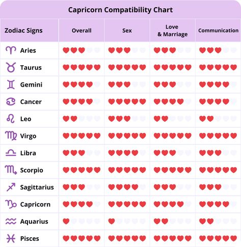 Libra Compatibility Chart, Capricorn Love Compatibility, Zodiac Signs Compatibility Chart, Zodiac Sign Compatibility, Zodiac Signs Compatibility, Sign Compatibility, Aries Compatibility, Zodiac Compatibility Chart, Zodiac Quotes Scorpio