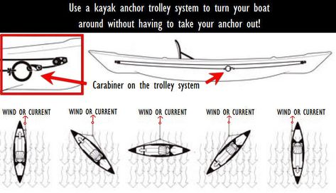 kayak anchor trolley system wind or water current diagram Kayak Anchor System, Fishing Kayak Mods, Kayak Anchor Trolley, Kayak Mods, Kayak Modifications, Kayak Fishing Setup, Kayak Anchor, Kayak Fishing Diy, Raft Boat