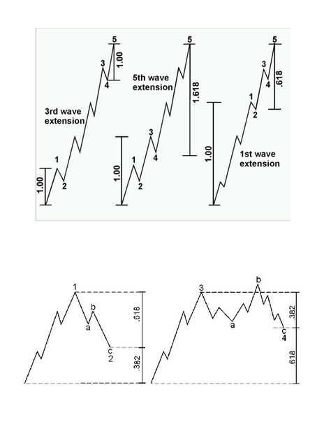 Typical Fibonacci Ratio used for Elliott Wave Pattern Elliot Wave Fibonacci, Market Structure, Tape Reading, Technical Trading, Abc Patterns, Technical Analysis Tools, Wave Theory, Trend Trading, Trading Quotes