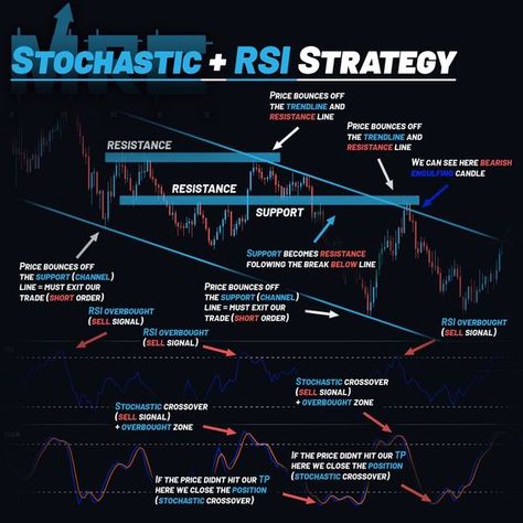 Stochastic + RSI Strategy Stock Market Indicators, Rsi Indicator, Trading Patterns, Stock Market Chart, الشموع اليابانية, Ilmu Ekonomi, Strategy Infographic, Forex Trading Strategies Videos, Bollinger Bands