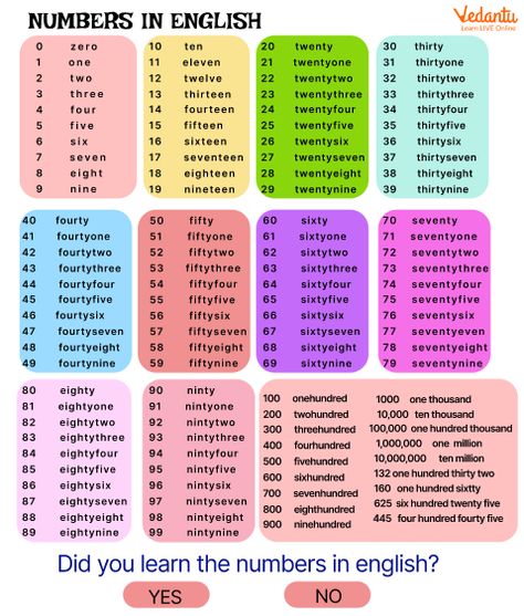 Numbers in English - Pronunciation, Reading and Examples How To Read Numbers, Types Of Numbers, Number English, Numbers In Words, Counting Chart, Numbers In English, English Numbers, Number Words Worksheets, Peraturan Kelas