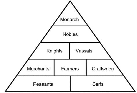 Feudal Society, Social Hierarchy, Middle Ages History, Interactive Notebooks Templates, Feudal System, Unwritten Rules, Story Writing Prompts, Social Circle, Life Rules