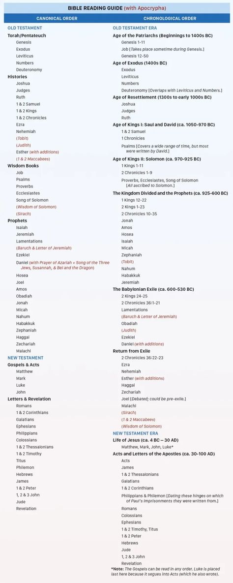 The Bible’s Table of Contents: The Books of the Bible in Order [With Apocrypha]  | Bible Gateway News & Knowledge Bible In Order, Apocrypha Bible, The Books Of The Bible, Read The Bible, Chronological Order, Table Of Contents, Books Of The Bible, Quick Guide, Read Bible