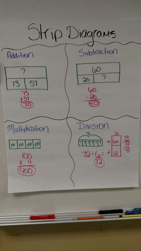 Strip Diagram Anchor Chart Area Model Anchor Chart, Strip Diagram Anchor Chart, Strip Diagrams 4th Grade, Strip Diagrams 3rd Grade, Anchor Chart Math, Maths Hacks, Strip Diagram, Data Form, Multiplication Strategies