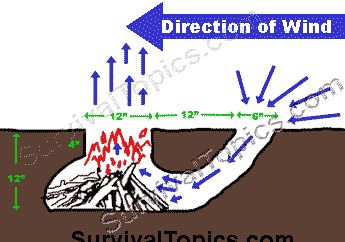 The Dakota Fire Hole - how to make, how they work and the whys. Dakota Fire Pit, Dakota Fire Hole, Dakota Fire, Survival Techniques, Rocket Stoves, Self Reliance, Emergency Prepping, Survival Food, Wilderness Survival