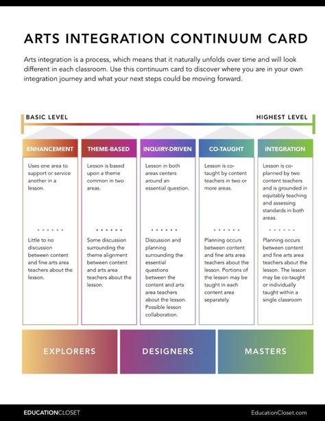 Art Integration Lessons, Art Rubric, Teach Dance, Steam Projects, Integrated Learning, Arts Integration, College Classes, Teaching Practices, Middle School Art