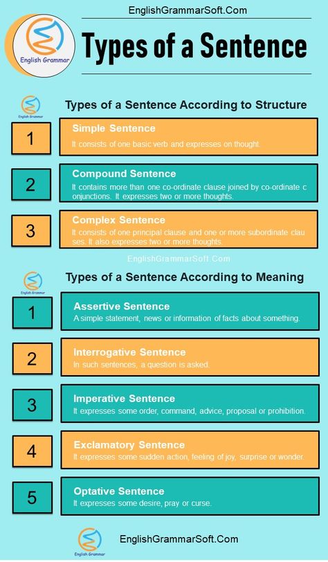 Types of a Sentence according to structure and meaning with examples.  What is a sentence? A sentence consists of two or more words and conveys a complete sense. It can be a statement, order or a question. Building A Sentence, English Sentence Structure, Correlative Conjunctions, Sentence Types, Divisibility Rules, Grammar Sentences, English Grammar Notes, Tatabahasa Inggeris, Materi Bahasa Inggris