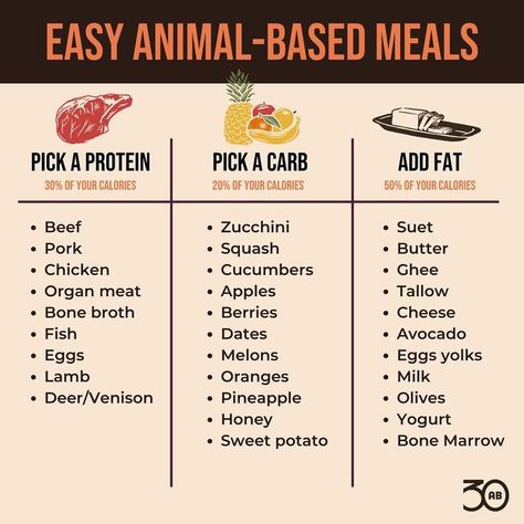 Lion Diet, Caveman Diet Recipes, Animal Based Diet, Primal Diet, Caveman Diet, Fruit Diet, Meat Diet, Honey Yogurt, Animal Based