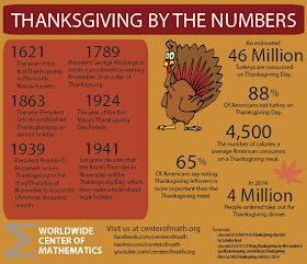 The Center of Math Blog: Thanksgiving: Facts and Figures Thanksgiving Fun Facts, Thanksgiving Timeline, Turkey Facts, Macy's Day Parade, Thanksgiving History, Thanksgiving Facts, November Activities, Tattoo Quotes For Women, Thanksgiving Day Parade