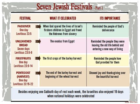 Seven Jewish Festivals - 1 Biblical Timeline, Passion Week, Verse Memorization, Biblical Feasts, Quick View Bible, Jewish Feasts, Bible Charts, Bible Overview, Messianic Judaism