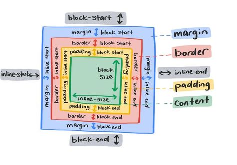 CSS Box model Css Tutorial, Css Grid, Page Layout Design, Grid Layouts, Physical Properties, Responsive Web Design, Responsive Web, Html Css, Page Layout