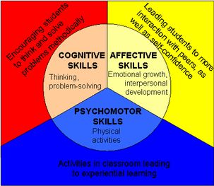 Learning Domains - CBL Cognitive Domain, Biochemistry Notes, Educational Theories, Student Skills, English Collocations, Higher Level Thinking, Study Methods, Interesting English Words, Instructional Design