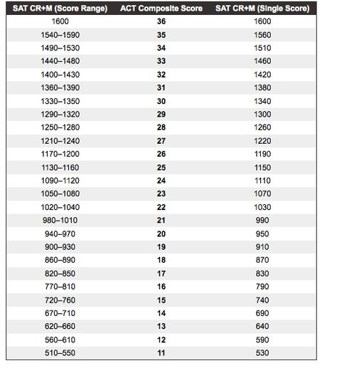 Sat Score Chart | SAT and ACT Score Comparison Chart Sat Score Chart, Act Score, Sat Score, Sat Test, Comparison Chart, 2024 Vision, Vision Board, Acting, Good Things