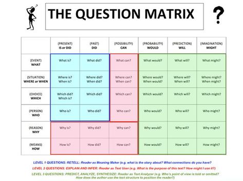 A Question Matrix is a tool to assist students in developing the skill of asking rich, higher-order questions about objects, events, ideas, and places in their environment. Logic And Critical Thinking, Thinking Strategies, Good Questions, Higher Order Thinking Skills, Teaching College, Values Education, Higher Order Thinking, Events Ideas, Teaching Techniques