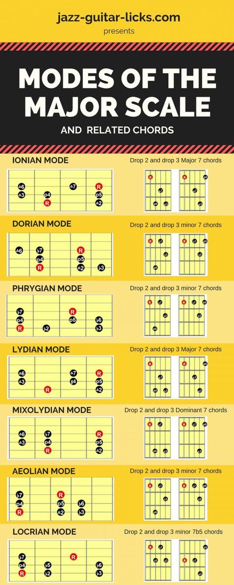 Modes of the major scale and chords for guitar Bass Guitar Major Scales, Major Scale Guitar, Chords For Guitar, Guitar Modes, Lead Guitar Lessons, Bass Guitar Scales, Classical Guitar Lessons, Guitar Chords And Scales, Jazz Guitar Lessons